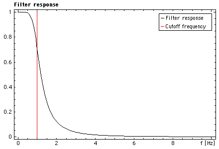 Filter response